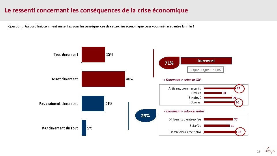 Le ressenti concernant les conséquences de la crise économique Question : Aujourd’hui, comment ressentez-vous