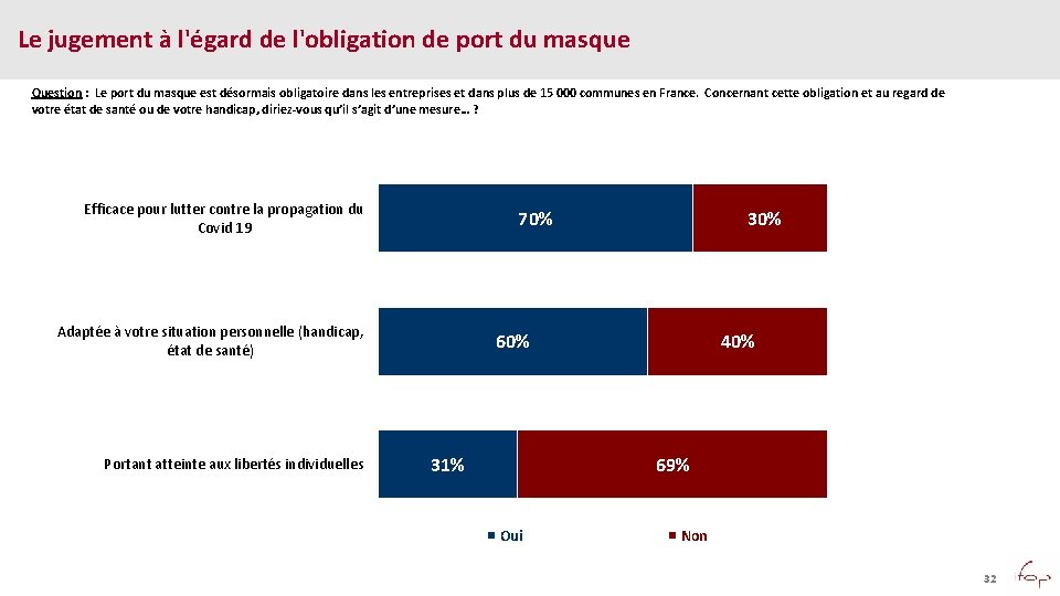 Le jugement à l'égard de l'obligation de port du masque Question : Le port