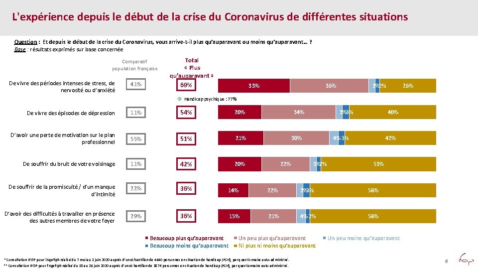 L'expérience depuis le début de la crise du Coronavirus de différentes situations Question :