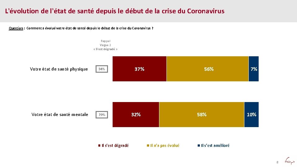 L'évolution de l'état de santé depuis le début de la crise du Coronavirus Question