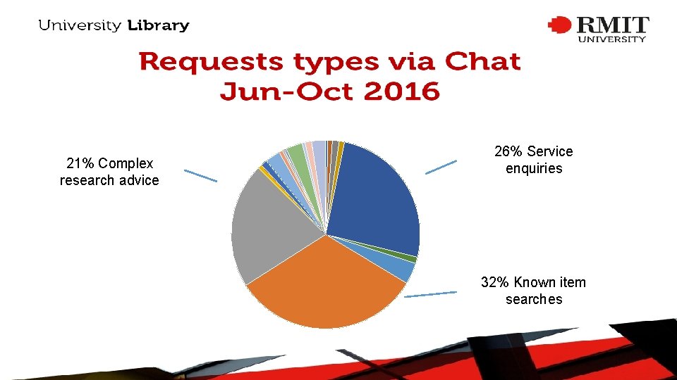 21% Complex research advice 26% Service enquiries 32% Known item searches 