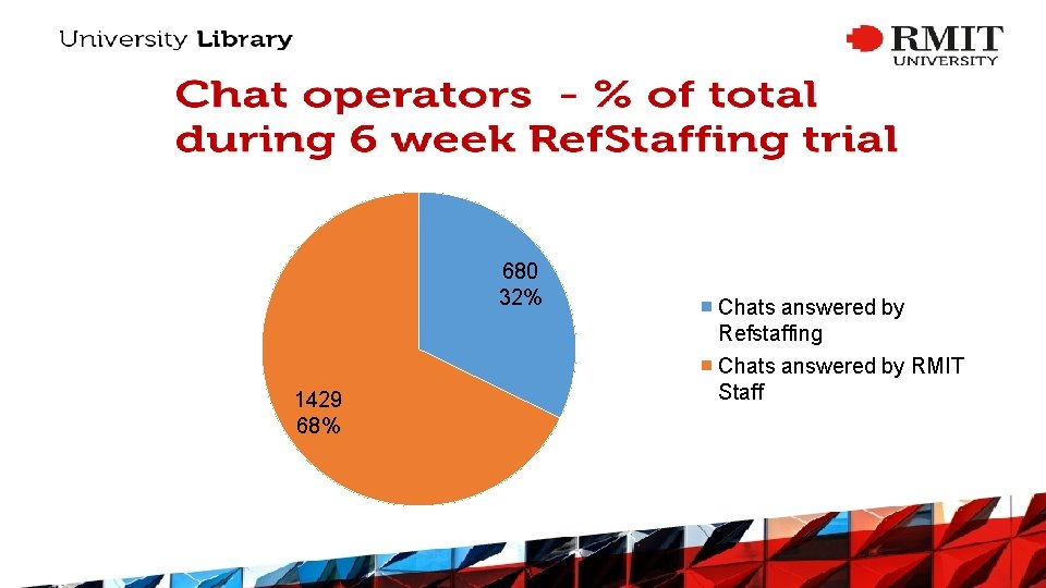 680 32% 1429 68% Chats answered by Refstaffing Chats answered by RMIT Staff 