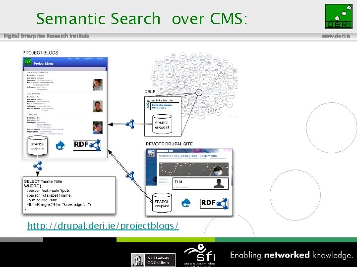 Semantic Search over CMS: Digital Enterprise Research Institute http: //drupal. deri. ie/projectblogs/ 4 www.