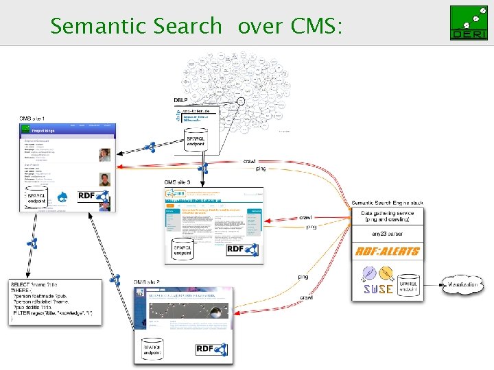 Semantic Search over CMS: Digital Enterprise Research Institute 5 www. deri. ie 