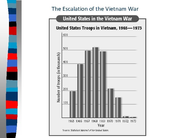 The Escalation of the Vietnam War 