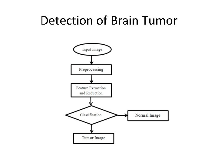 Detection and Classification of Tumor in Magnetic Resonance