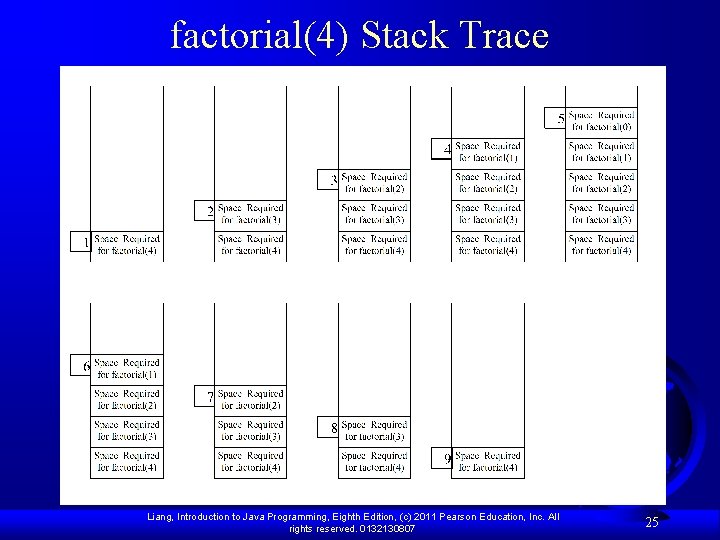 factorial(4) Stack Trace Liang, Introduction to Java Programming, Eighth Edition, (c) 2011 Pearson Education,