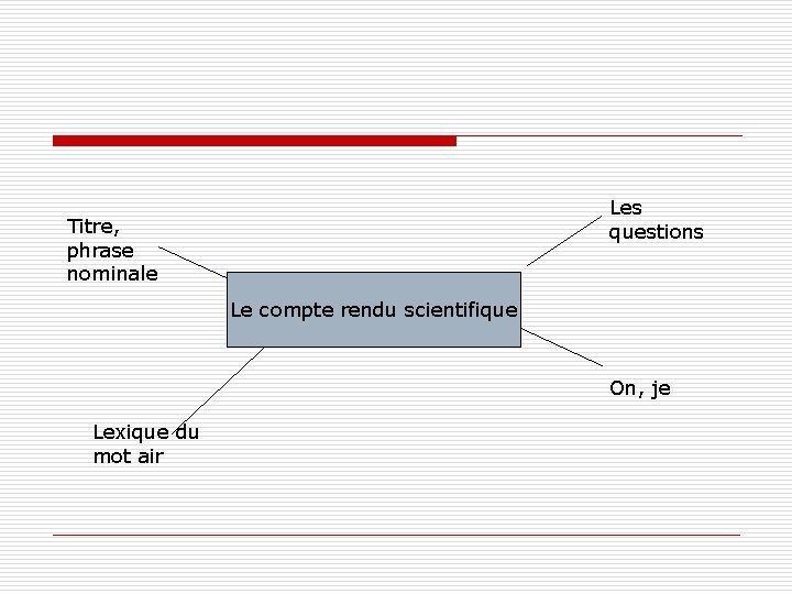 Les questions Titre, phrase nominale Le compte rendu scientifique On, je Lexique du mot