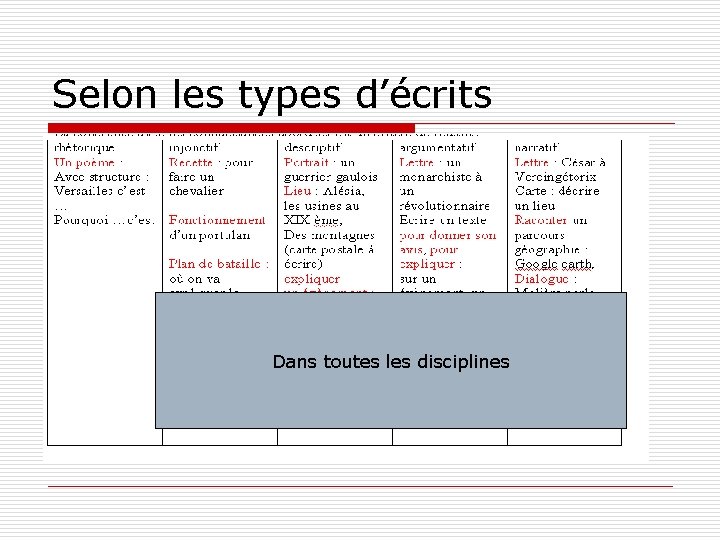 Selon les types d’écrits Dans toutes les disciplines 