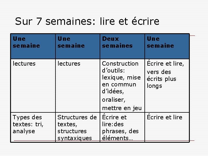 Sur 7 semaines: lire et écrire Une semaine Deux semaines Une semaine lectures Construction