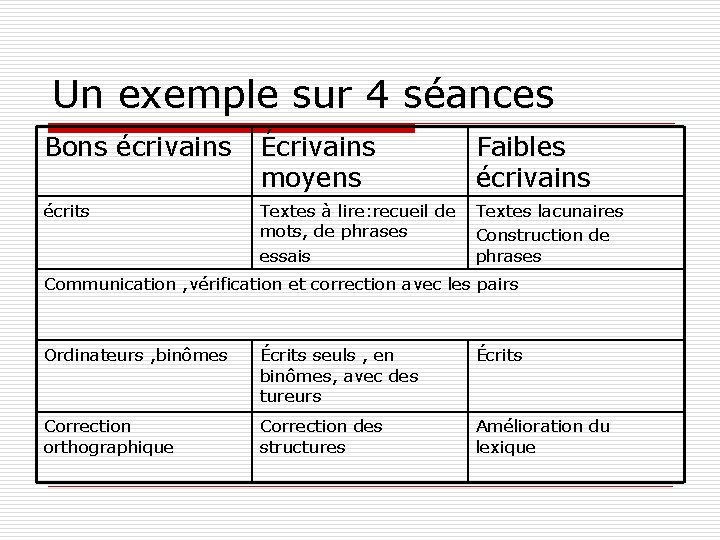 Un exemple sur 4 séances Bons écrivains Écrivains moyens Faibles écrivains écrits Textes à