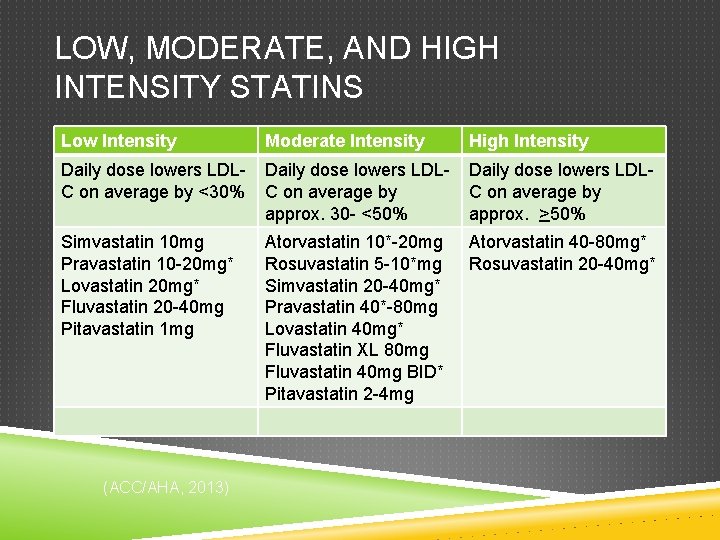 LOW, MODERATE, AND HIGH INTENSITY STATINS Low Intensity Moderate Intensity High Intensity Daily dose