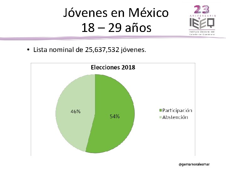 Jóvenes en México 18 – 29 años • Lista nominal de 25, 637, 532