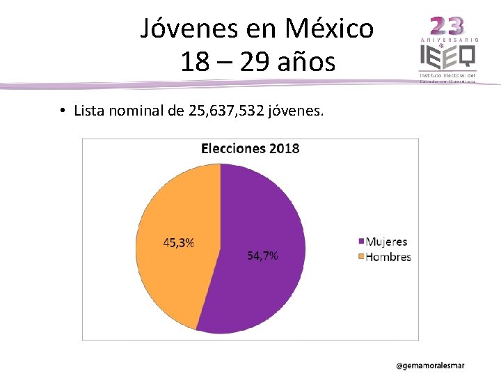 Jóvenes en México 18 – 29 años • Lista nominal de 25, 637, 532