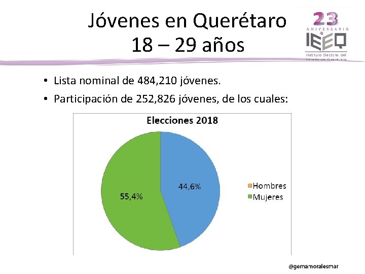 Jóvenes en Querétaro 18 – 29 años • Lista nominal de 484, 210 jóvenes.