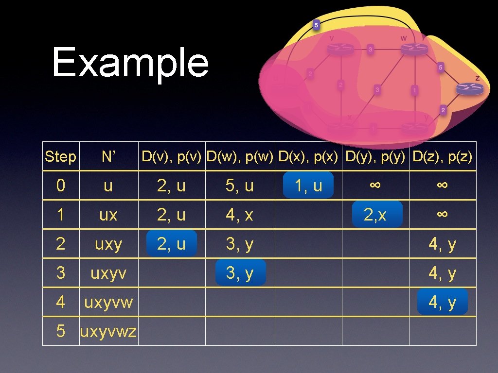 Example Step N’ 0 u 2, u 5, u 1 ux 2, u 4,