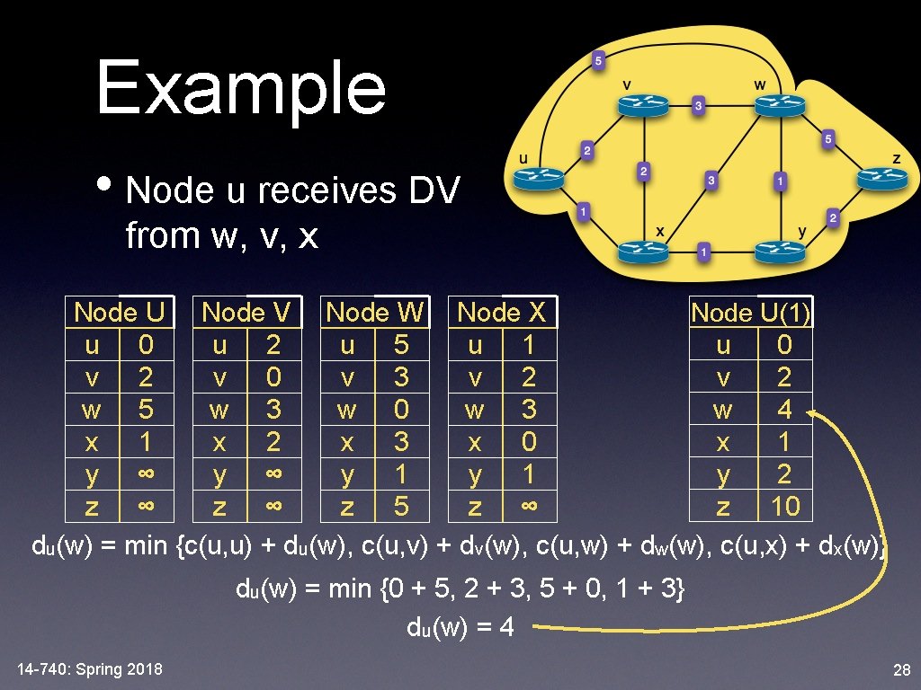 Example • Node u receives DV from w, v, x Node U(1) Node U