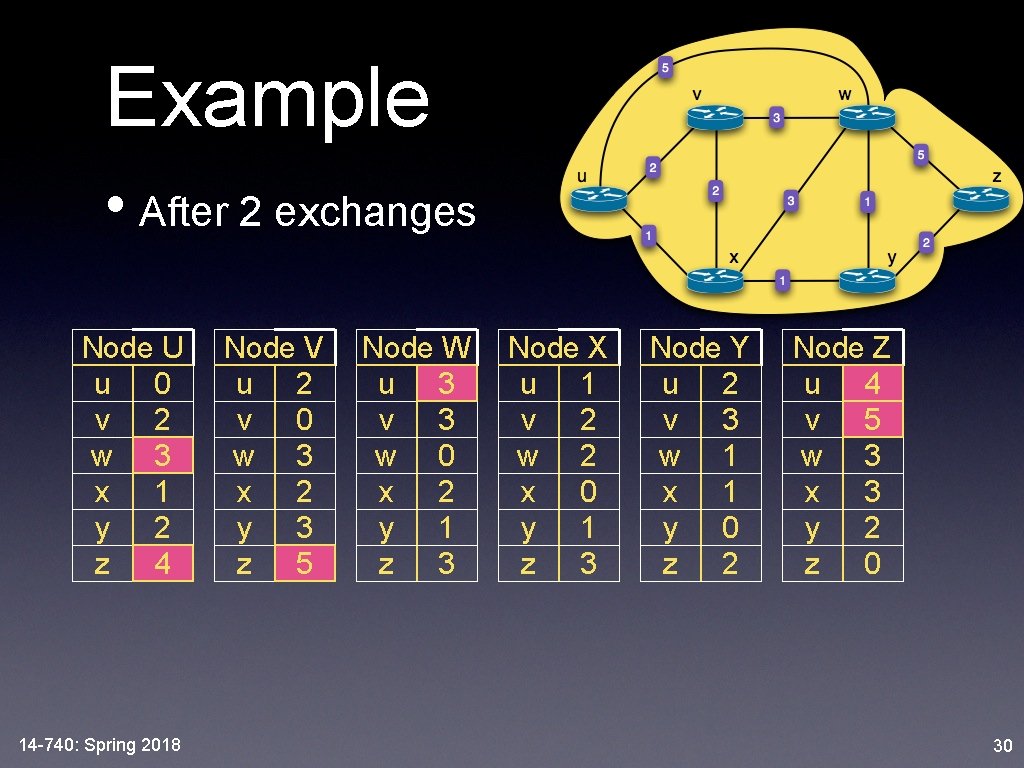Example • After 2 exchanges Node U u 0 v 2 w 3 x