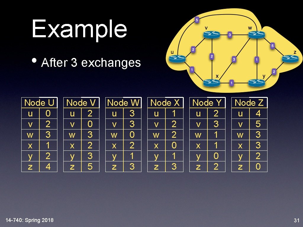 Example • After 3 exchanges Node U u 0 v 2 w 3 x
