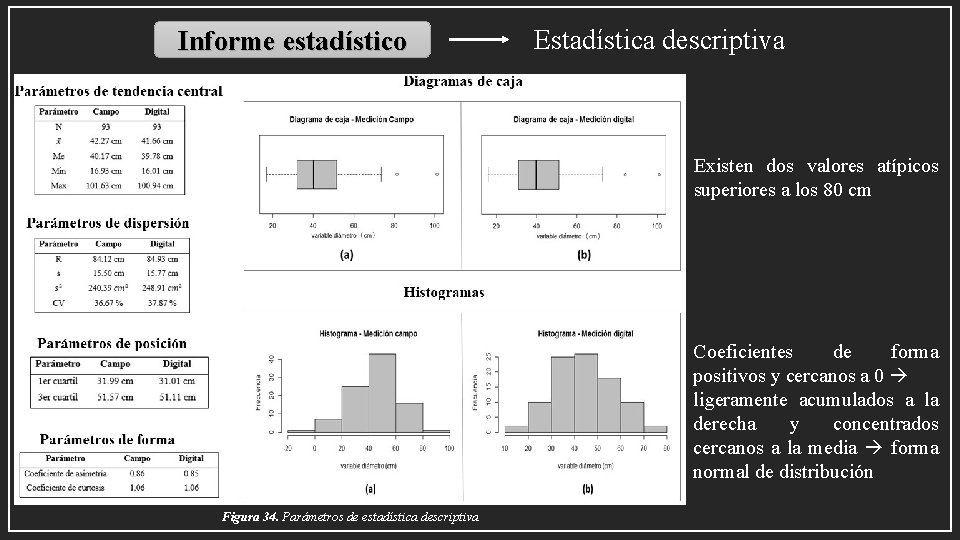 Informe estadístico Estadística descriptiva Existen dos valores atípicos superiores a los 80 cm Coeficientes