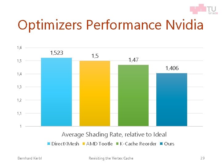 Optimizers Performance Nvidia 1, 6 1, 523 1, 5 1, 47 1, 406 1,