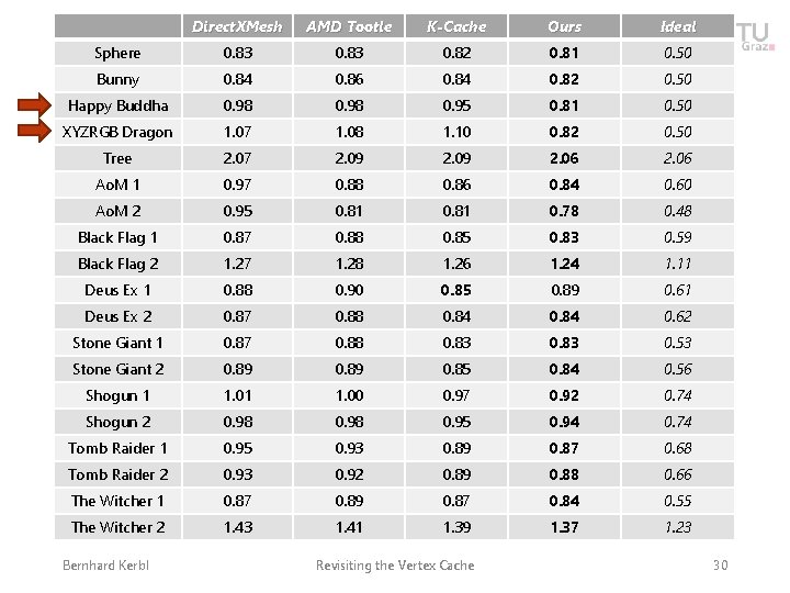 Direct. XMesh AMD Tootle K-Cache Ours Ideal Sphere 0. 83 0. 82 0. 81