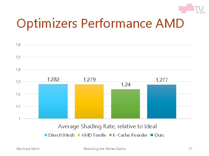 Optimizers Performance AMD 1, 6 1, 5 1, 4 1, 3 1, 282 1,
