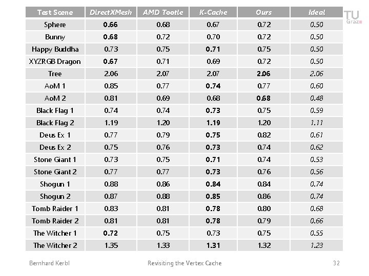 Test Scene Direct. XMesh AMD Tootle K-Cache Ours Ideal Sphere 0. 66 0. 68