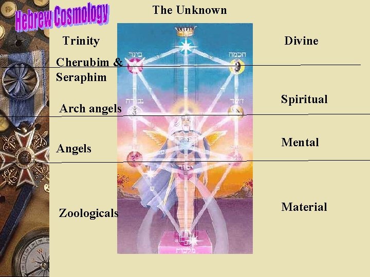 The Unknown Trinity Divine Cherubim & Seraphim Arch angels Spiritual Angels Mental Zoologicals Material