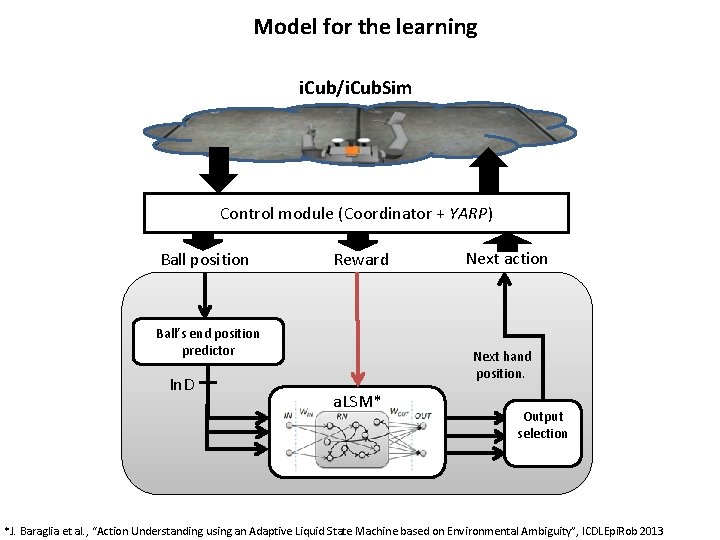 Model for the learning i. Cub/i. Cub. Sim Control module (Coordinator + YARP) Ball
