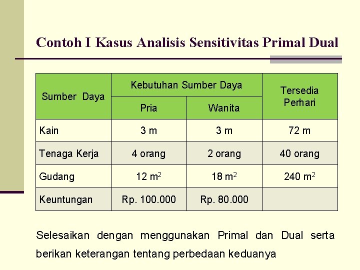 Contoh I Kasus Analisis Sensitivitas Primal Dual Kebutuhan Sumber Daya Kain Tenaga Kerja Gudang