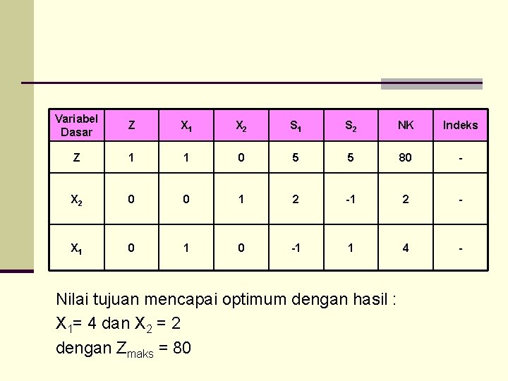 Variabel Dasar Z X 1 X 2 S 1 S 2 NK Indeks Z