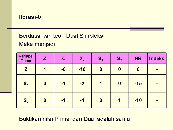 Iterasi-0 Berdasarkan teori Dual Simpleks Maka menjadi Variabel Dasar Z X 1 X 2