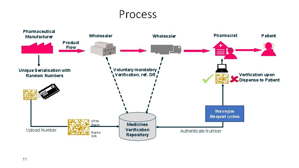 Process Pharmaceutical Manufacturer Wholesaler Pharmacist Patient Product Flow Voluntary/mandatory Verification, ref. DR Unique Serialisation