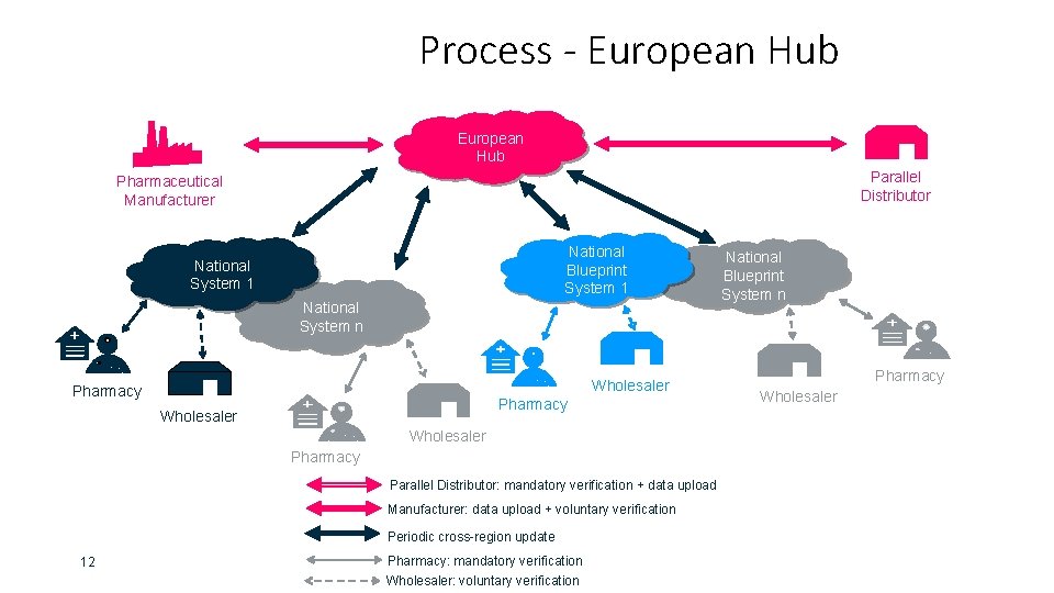 Process - European Hub Parallel Distributor Pharmaceutical Manufacturer National Blueprint System 1 National System