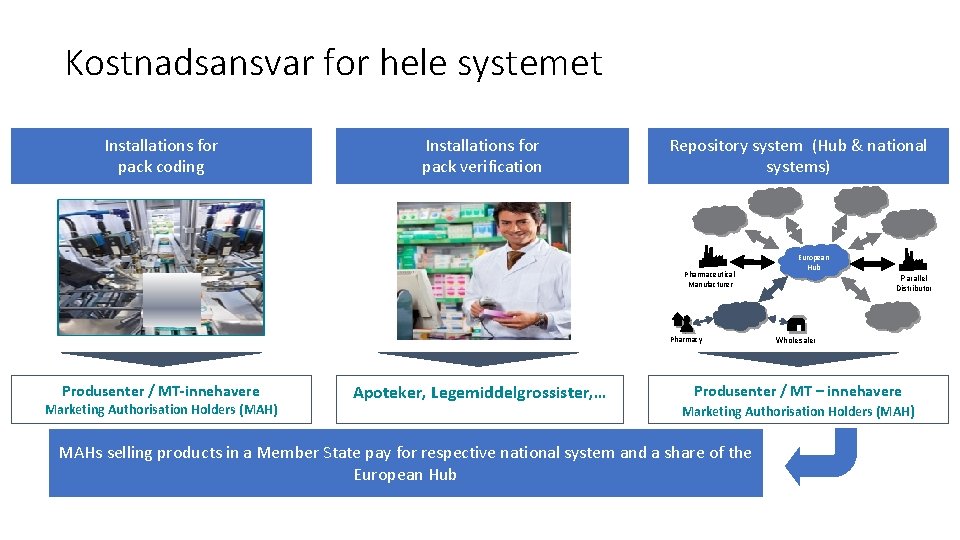 Kostnadsansvar for hele systemet Installations for pack coding Installations for pack verification Repository system