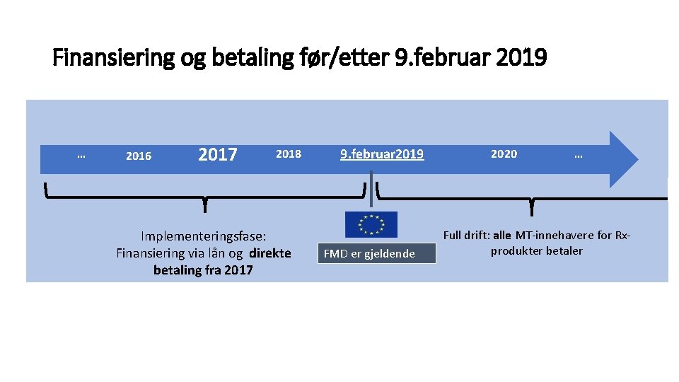 Finansiering og betaling før/etter 9. februar 2019 … 2016 2017 2018 Implementeringsfase: Finansiering via