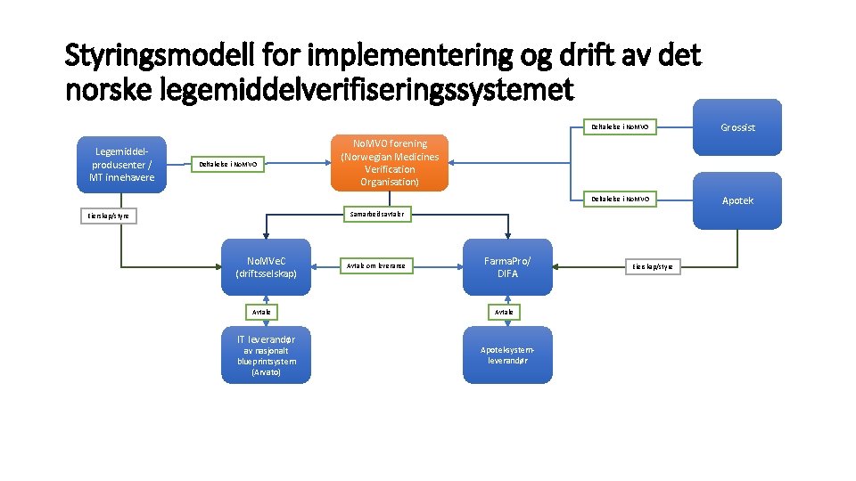 Styringsmodell for implementering og drift av det norske legemiddelverifiseringssystemet Legemiddelprodusenter / MT innehavere Deltakelse