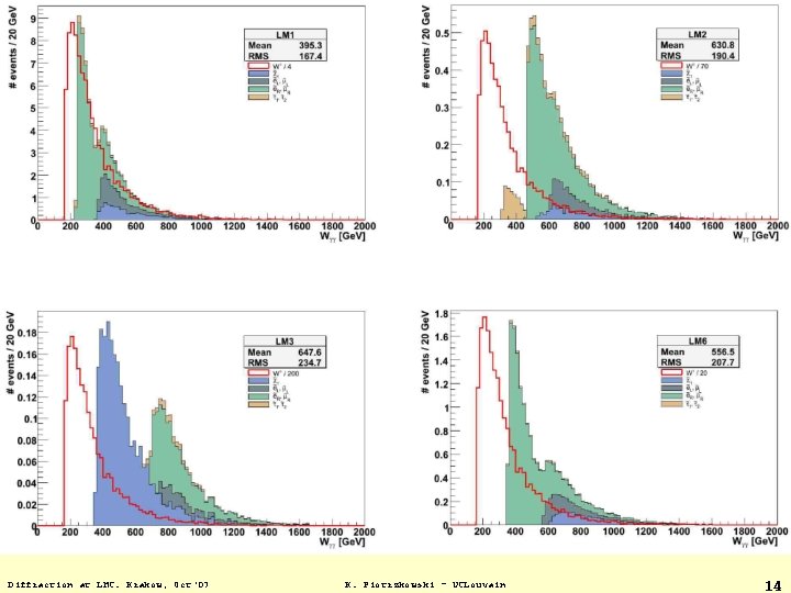 Diffraction at LHC. Krakow, Oct'07 K. Piotrzkowski - UCLouvain 14 