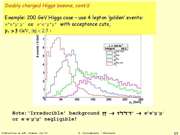 Doubly charged Higgs bosons, cont’d Example: 200 Ge. V Higgs case – use 4