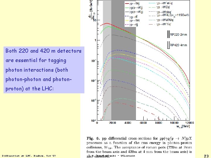 Both 220 and 420 m detectors are essential for tagging photon interactions (both photon-photon