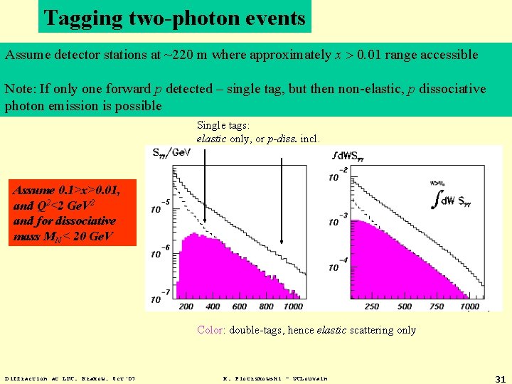 Tagging two-photon events Assume detector stations at ~220 m where approximately x > 0.