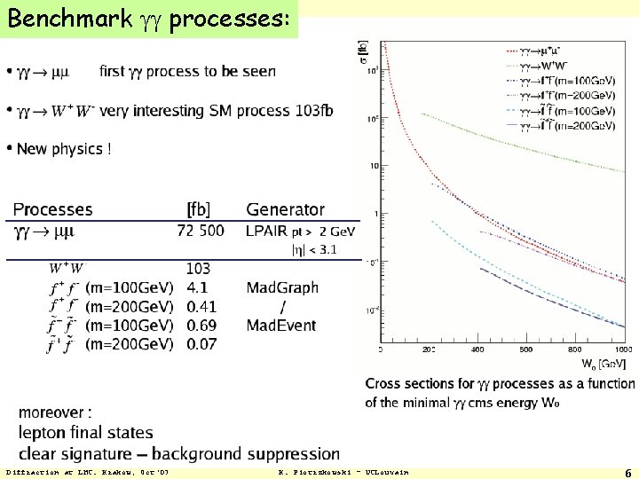 Benchmark gg processes: Diffraction at LHC. Krakow, Oct'07 K. Piotrzkowski - UCLouvain 6 