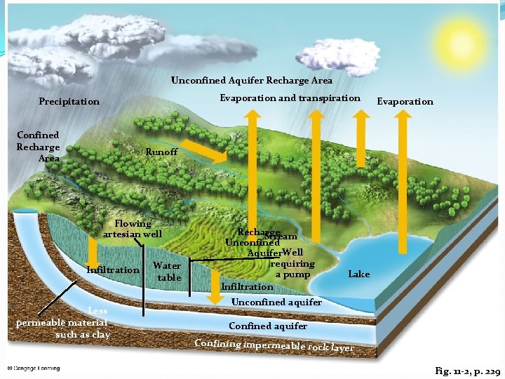 Unconfined Aquifer Recharge Area Evaporation and transpiration Precipitation Confined Recharge Area Evaporation Runoff Flowing