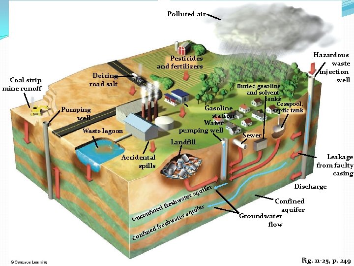 Polluted air Pesticides and fertilizers Coal strip mine runoff Deicing road salt Buried gasoline