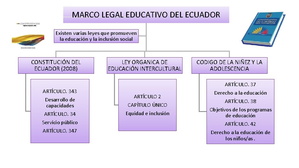 MARCO LEGAL EDUCATIVO DEL ECUADOR Existen varias leyes que promueven la educación y la