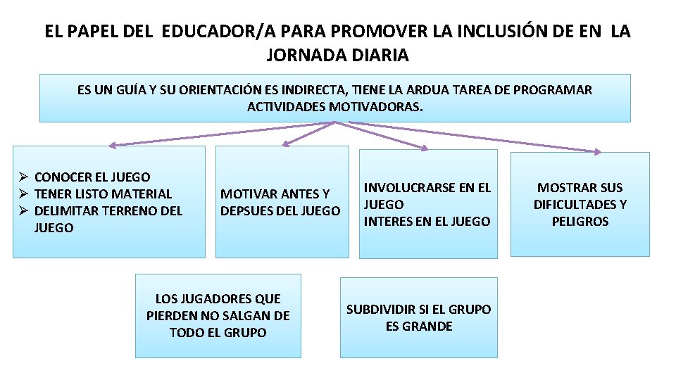 EL PAPEL DEL EDUCADOR/A PARA PROMOVER LA INCLUSIÓN DE EN LA JORNADA DIARIA ES