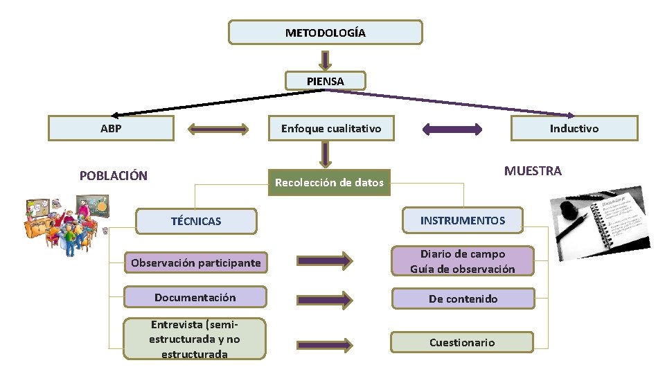 METODOLOGÍA PIENSA ABP Enfoque cualitativo POBLACIÓN Inductivo MUESTRA Recolección de datos TÉCNICAS INSTRUMENTOS Observación