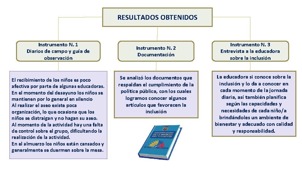 RESULTADOS OBTENIDOS Instrumento N. 1 Diarios de campo y guía de observación El recibimiento