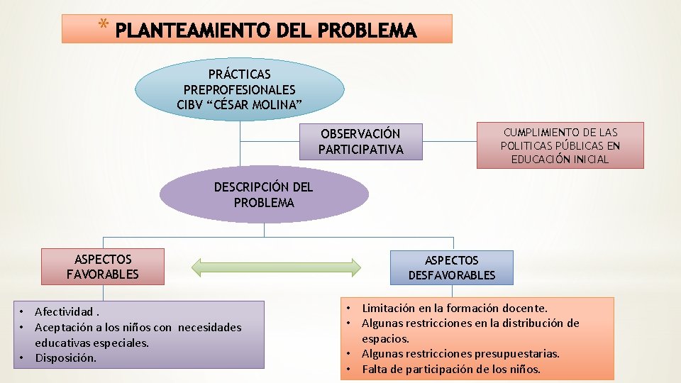 * PRÁCTICAS PREPROFESIONALES CIBV “CÉSAR MOLINA” CUMPLIMIENTO DE LAS POLITICAS PÚBLICAS EN EDUCACIÓN INICIAL